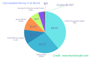 Pie chart showing global financial assets including household wealth, debt, stock market, crypto market, and money supply distribution